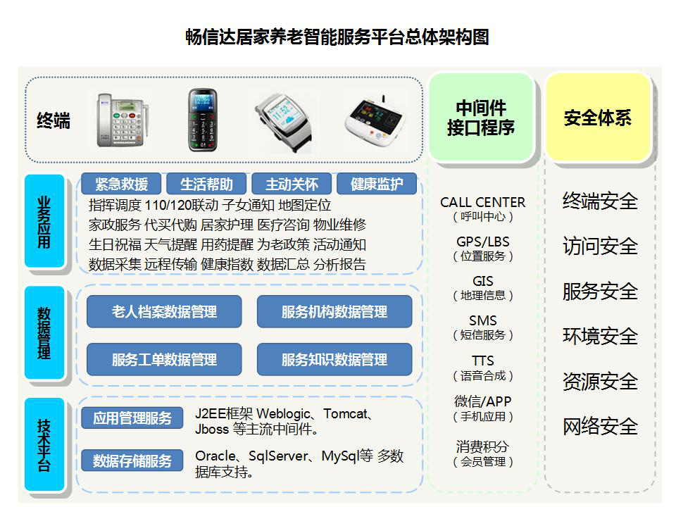 畅信达居家养老系统 远程健康管理服务托起幸福晚年