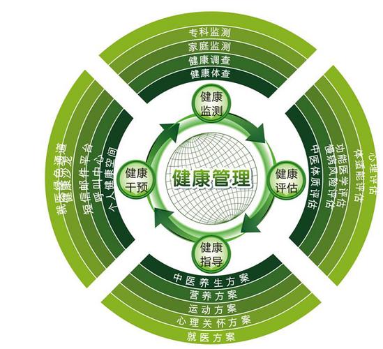 八个实实在在的好处告诉你为什么一定要考健康管理师 到底有什么实际 远程健康管理服务