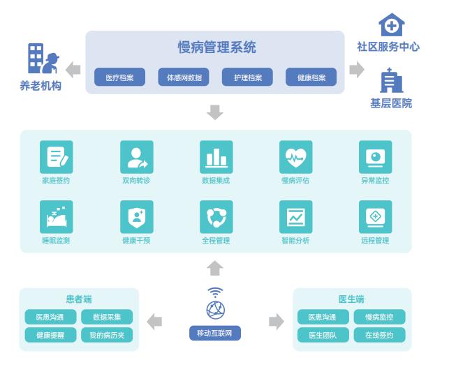 解读《未来医生白皮书》 远程健康管理服务崛起，“线上+线下”医疗健康成为未来趋势